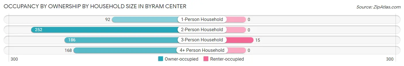 Occupancy by Ownership by Household Size in Byram Center