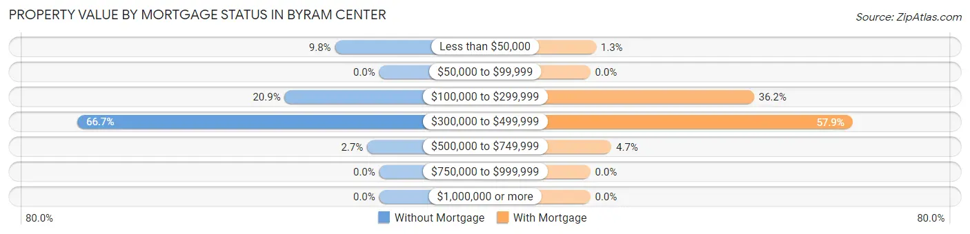 Property Value by Mortgage Status in Byram Center