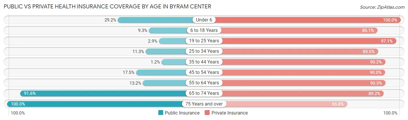 Public vs Private Health Insurance Coverage by Age in Byram Center