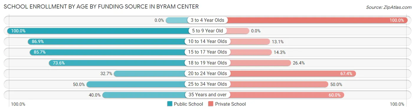 School Enrollment by Age by Funding Source in Byram Center
