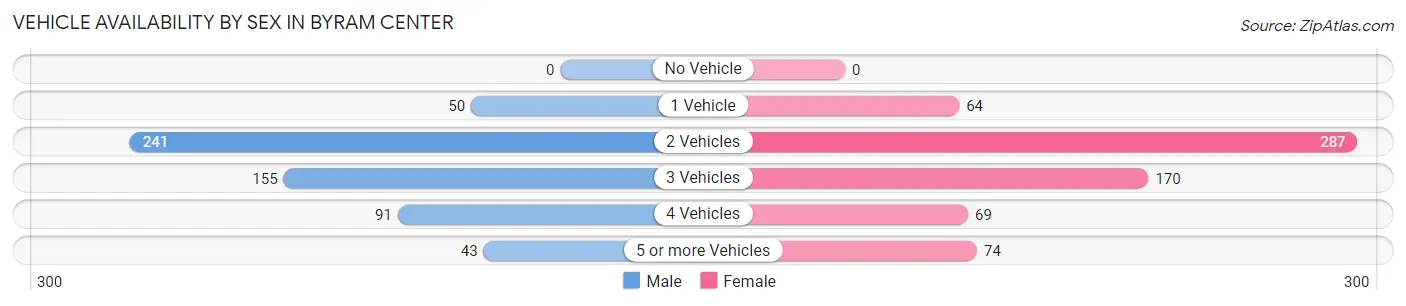 Vehicle Availability by Sex in Byram Center