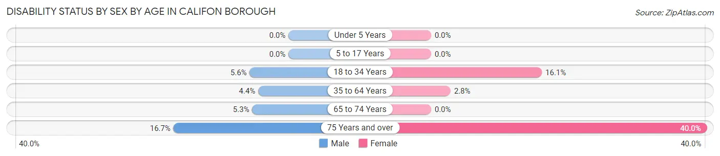 Disability Status by Sex by Age in Califon borough