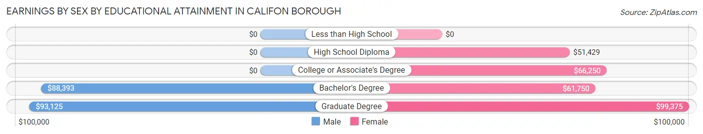 Earnings by Sex by Educational Attainment in Califon borough
