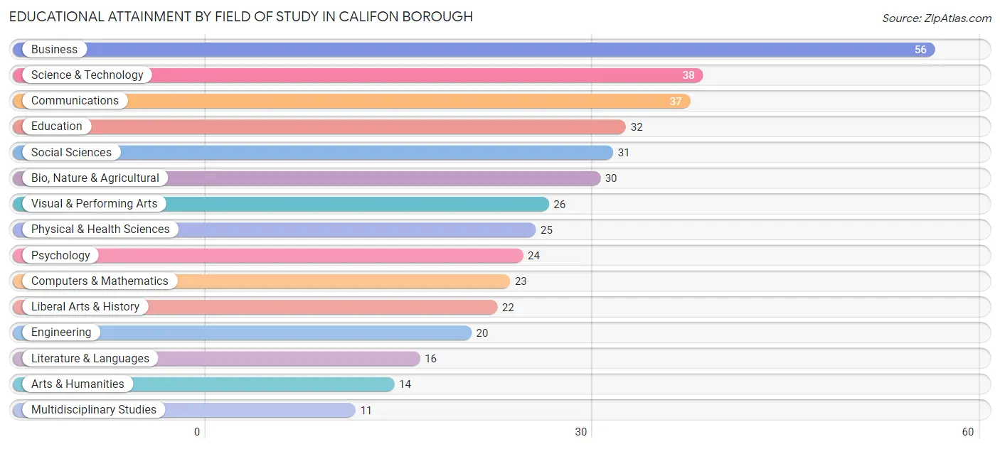 Educational Attainment by Field of Study in Califon borough