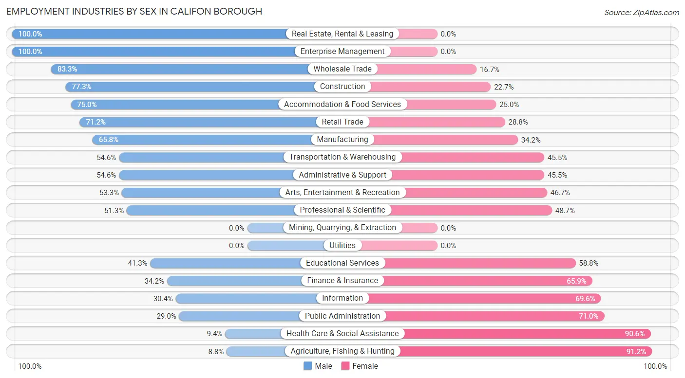 Employment Industries by Sex in Califon borough