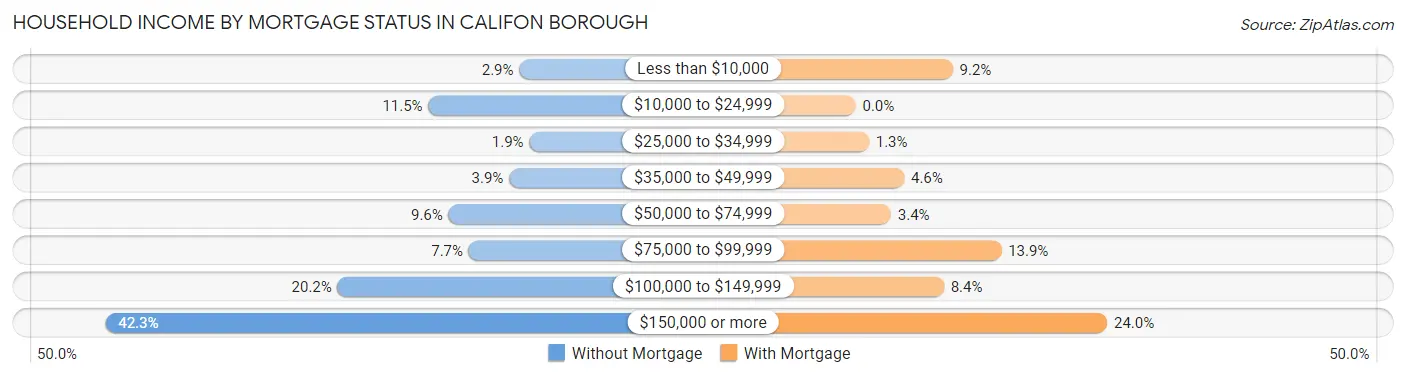 Household Income by Mortgage Status in Califon borough