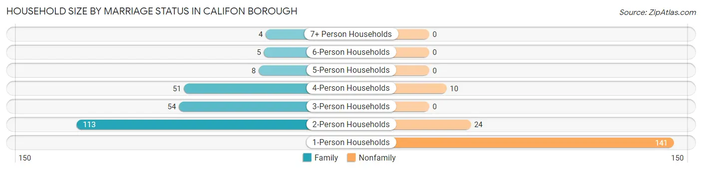 Household Size by Marriage Status in Califon borough