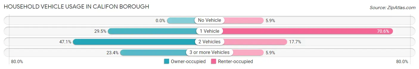 Household Vehicle Usage in Califon borough