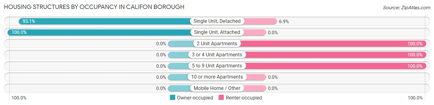 Housing Structures by Occupancy in Califon borough