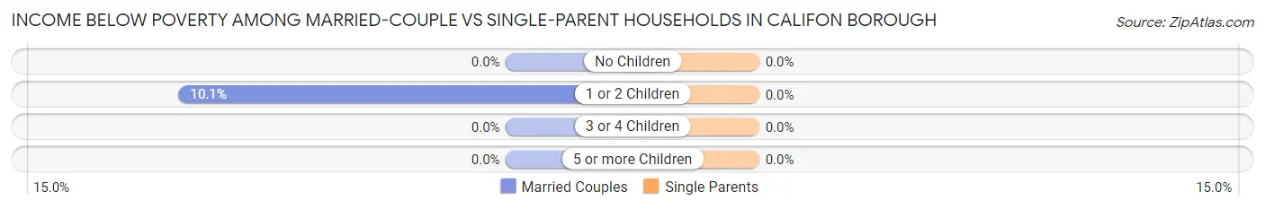 Income Below Poverty Among Married-Couple vs Single-Parent Households in Califon borough