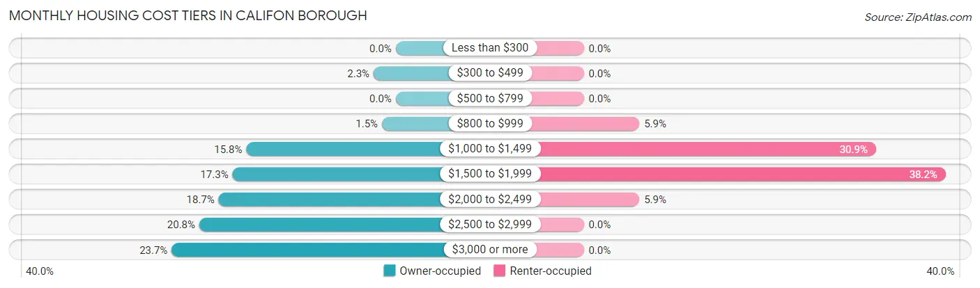 Monthly Housing Cost Tiers in Califon borough