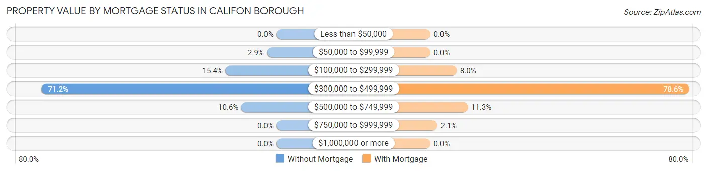 Property Value by Mortgage Status in Califon borough