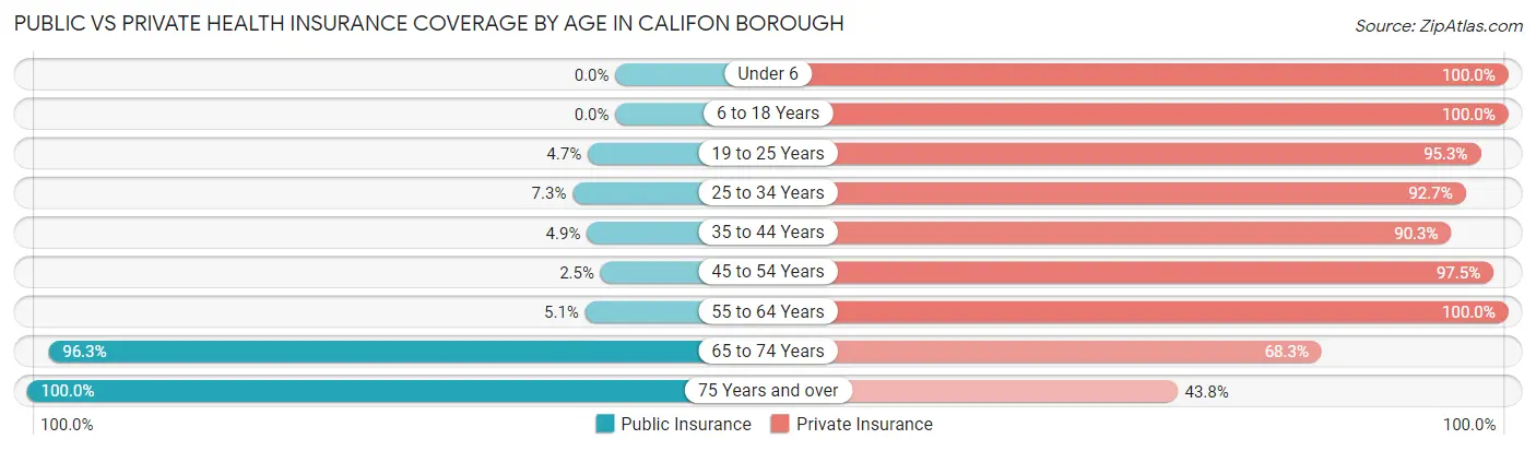 Public vs Private Health Insurance Coverage by Age in Califon borough