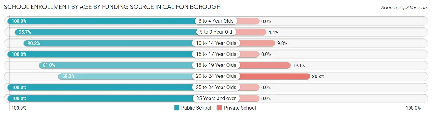 School Enrollment by Age by Funding Source in Califon borough