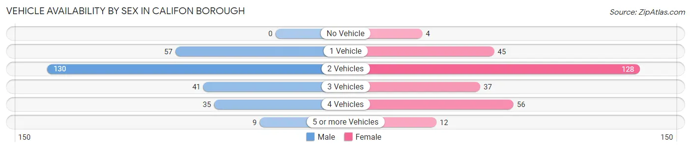 Vehicle Availability by Sex in Califon borough