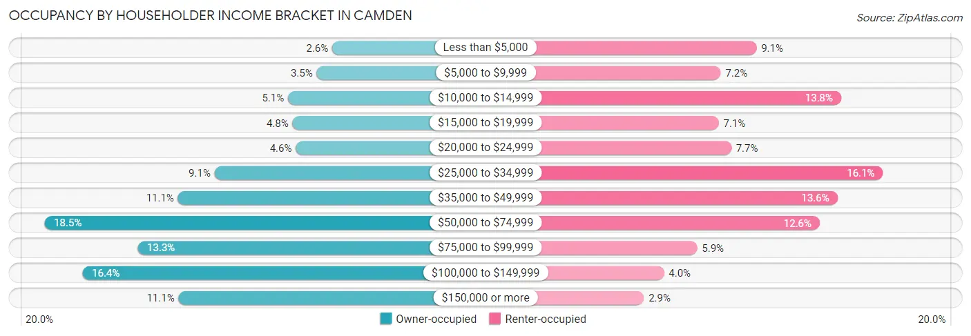 Occupancy by Householder Income Bracket in Camden