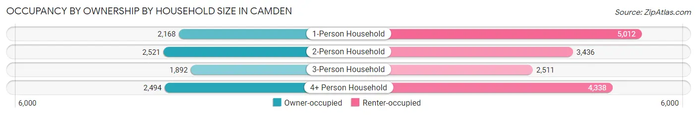 Occupancy by Ownership by Household Size in Camden