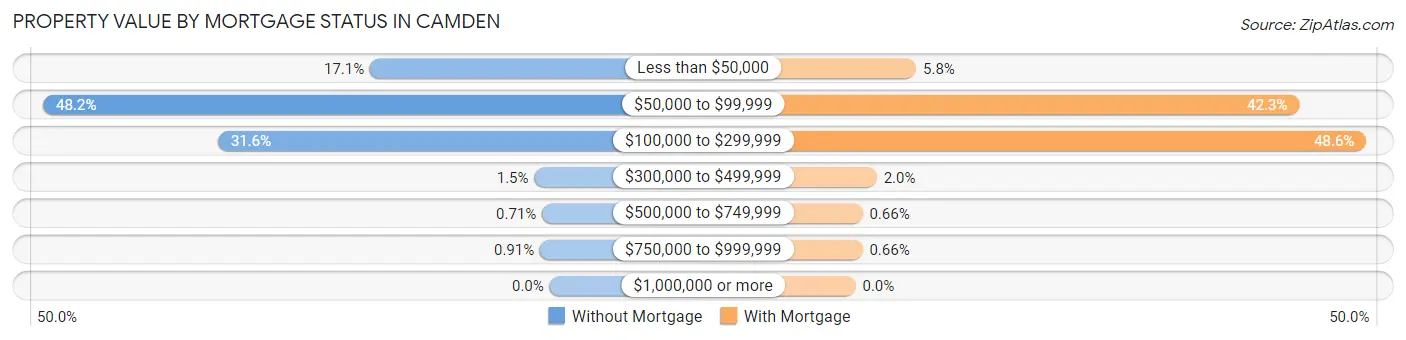 Property Value by Mortgage Status in Camden