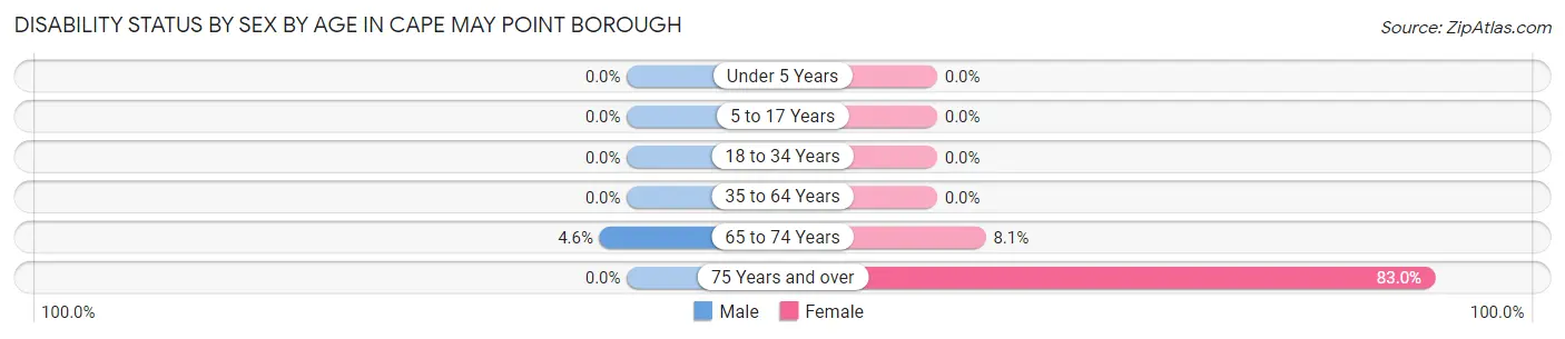 Disability Status by Sex by Age in Cape May Point borough