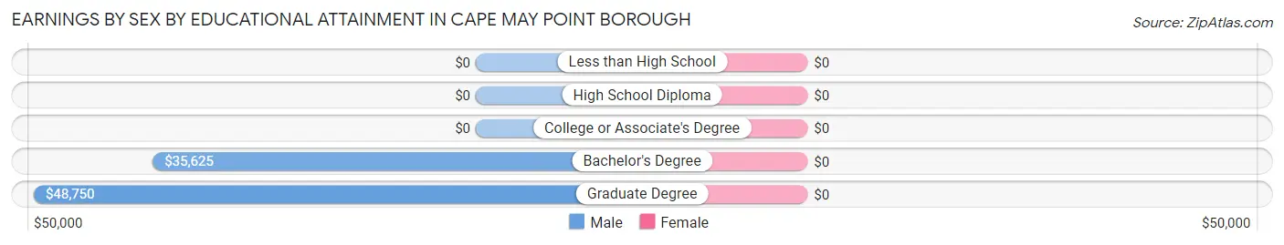 Earnings by Sex by Educational Attainment in Cape May Point borough
