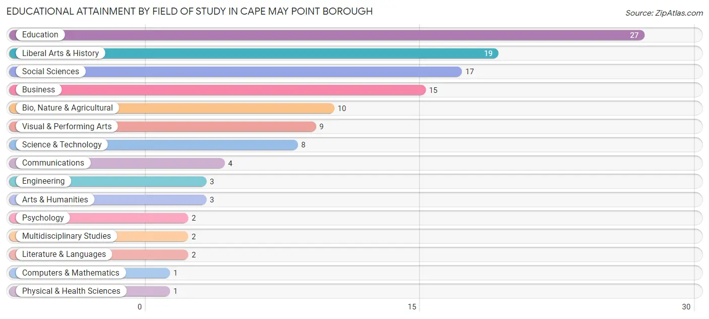 Educational Attainment by Field of Study in Cape May Point borough