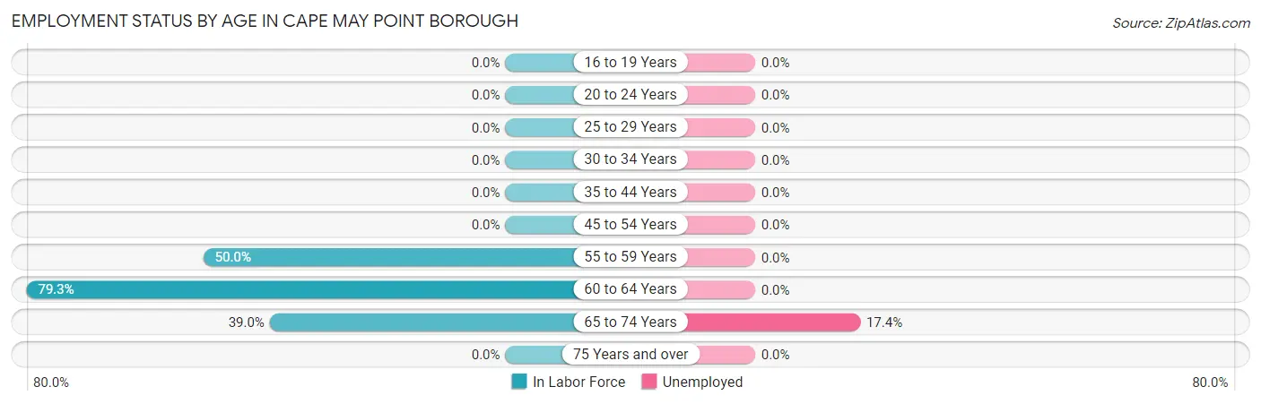 Employment Status by Age in Cape May Point borough