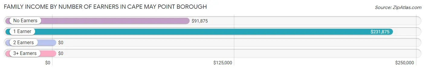 Family Income by Number of Earners in Cape May Point borough
