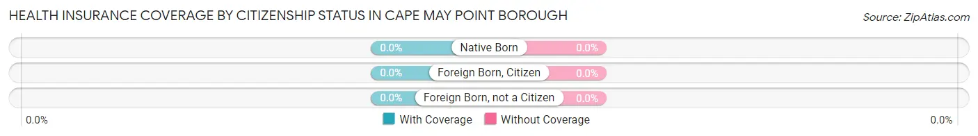 Health Insurance Coverage by Citizenship Status in Cape May Point borough