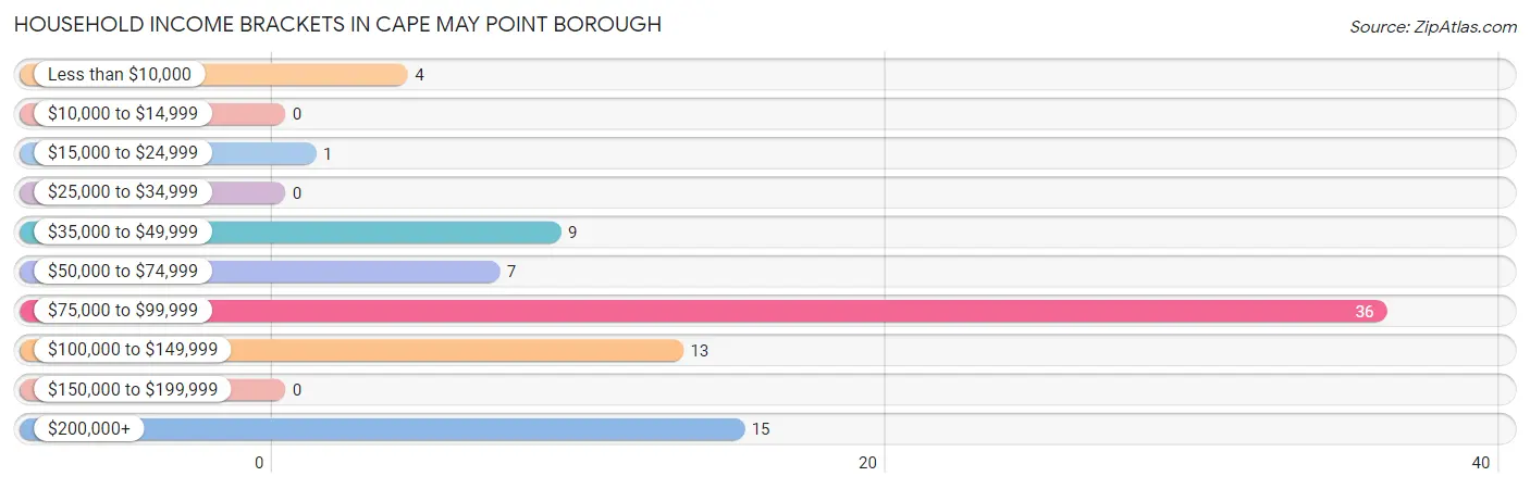 Household Income Brackets in Cape May Point borough