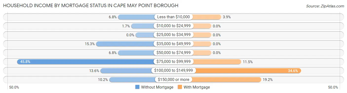 Household Income by Mortgage Status in Cape May Point borough