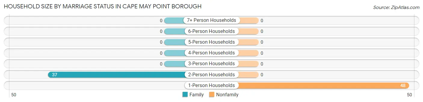 Household Size by Marriage Status in Cape May Point borough