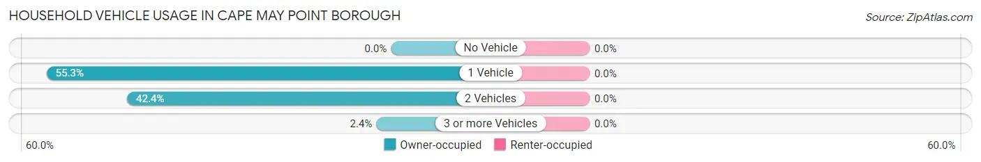 Household Vehicle Usage in Cape May Point borough