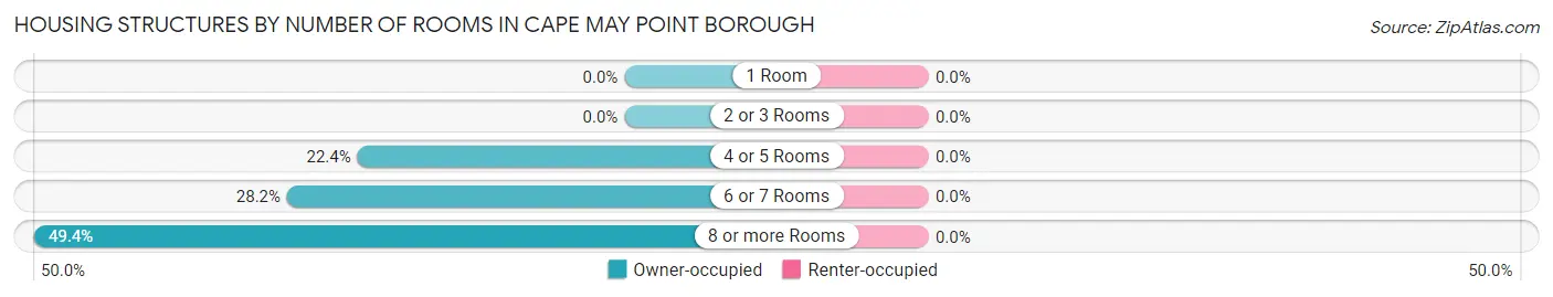 Housing Structures by Number of Rooms in Cape May Point borough