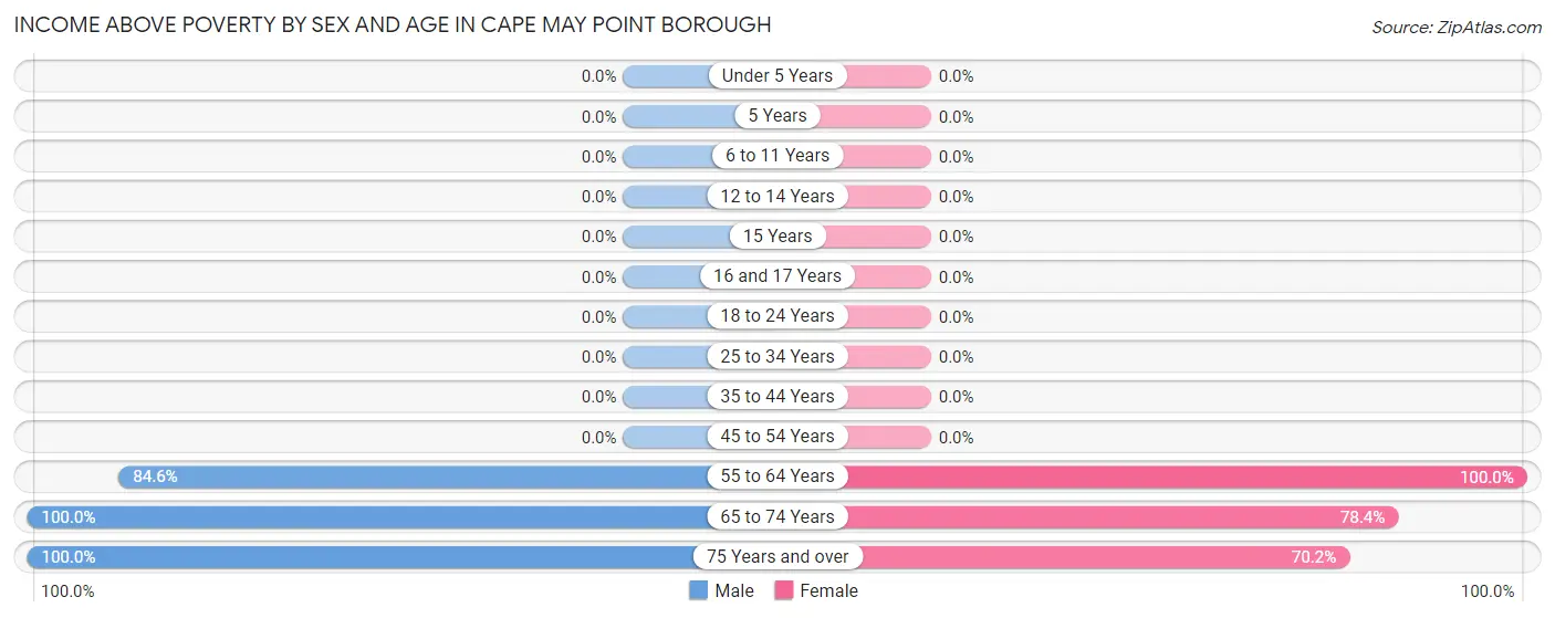 Income Above Poverty by Sex and Age in Cape May Point borough