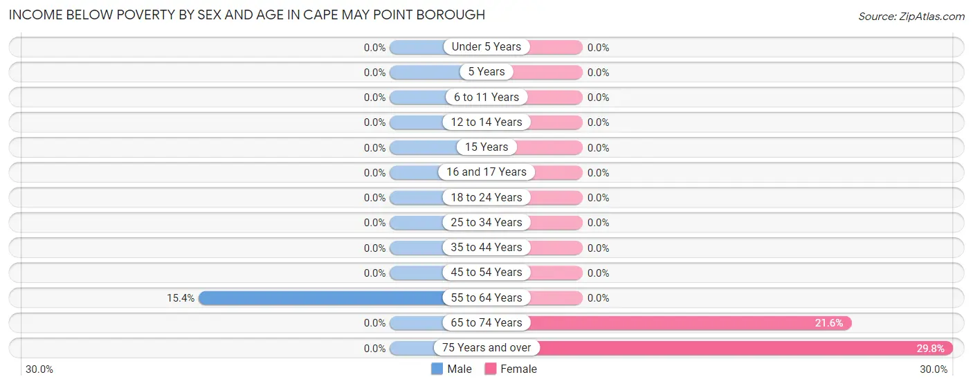Income Below Poverty by Sex and Age in Cape May Point borough