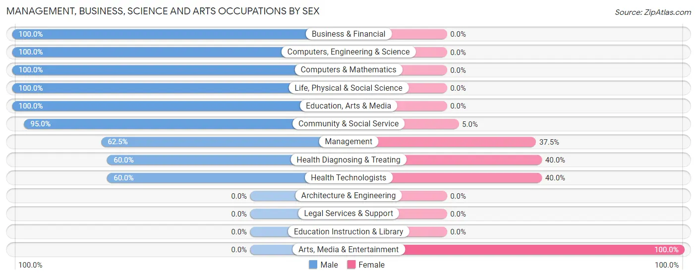 Management, Business, Science and Arts Occupations by Sex in Cape May Point borough