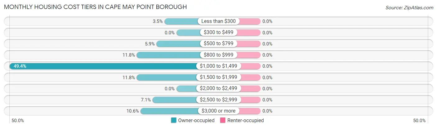 Monthly Housing Cost Tiers in Cape May Point borough