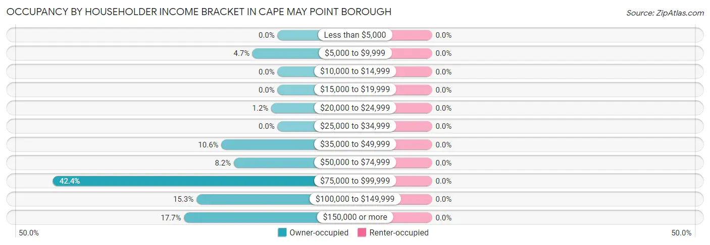 Occupancy by Householder Income Bracket in Cape May Point borough