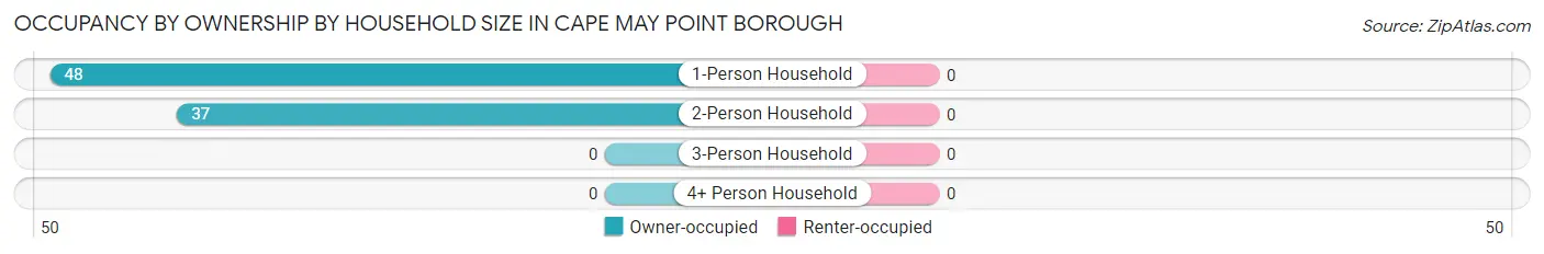 Occupancy by Ownership by Household Size in Cape May Point borough