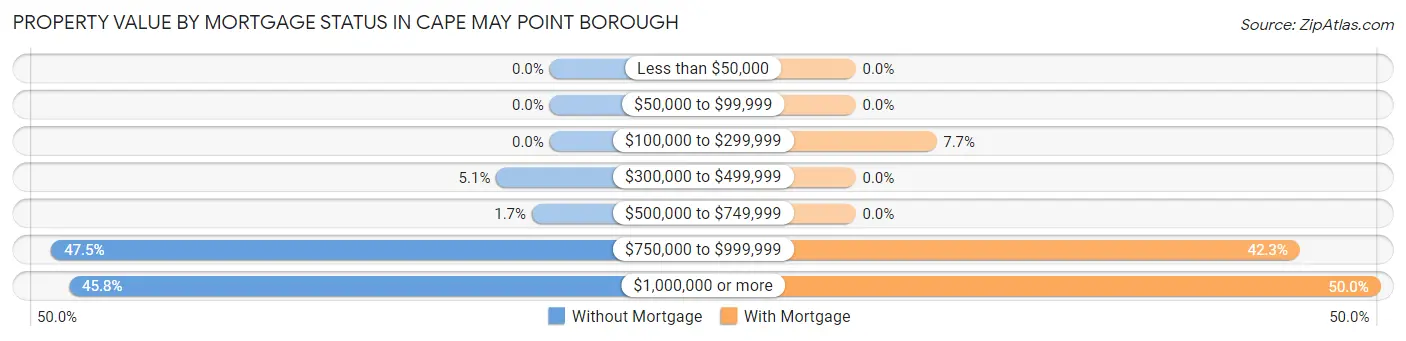 Property Value by Mortgage Status in Cape May Point borough
