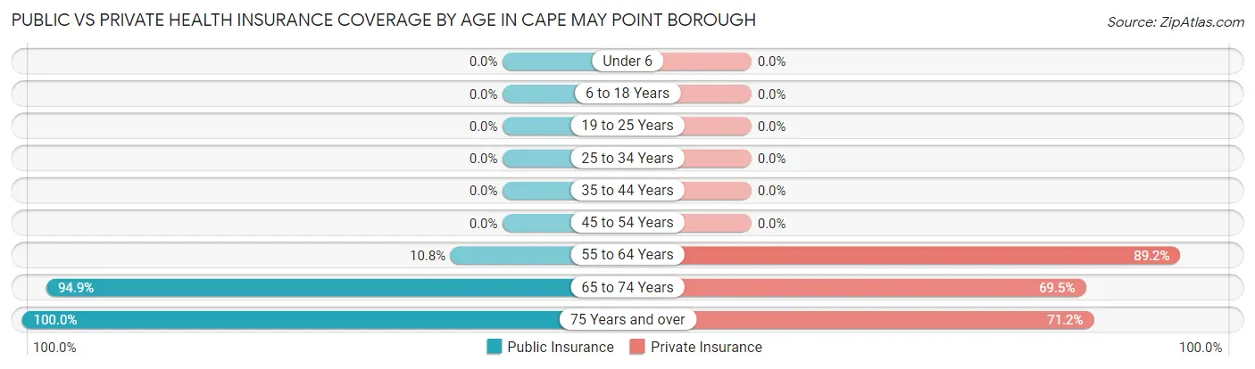 Public vs Private Health Insurance Coverage by Age in Cape May Point borough