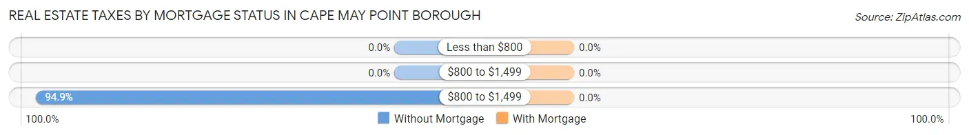 Real Estate Taxes by Mortgage Status in Cape May Point borough