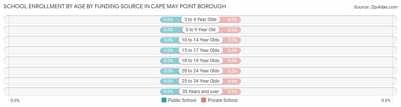 School Enrollment by Age by Funding Source in Cape May Point borough