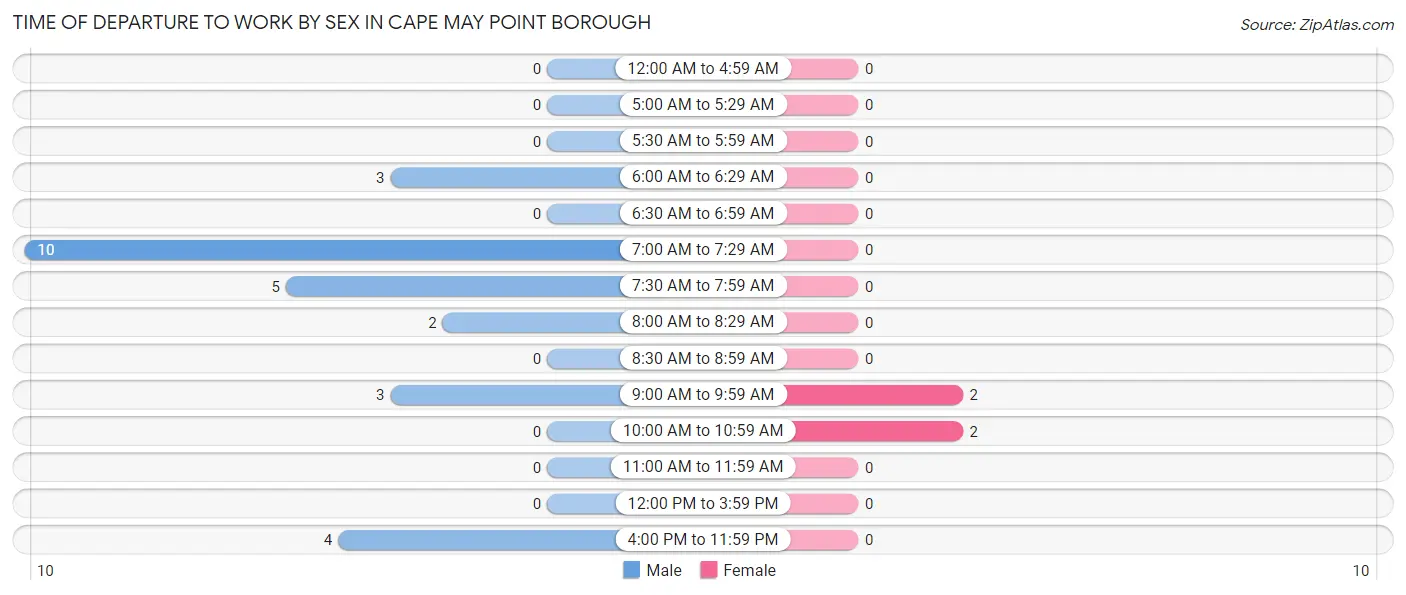 Time of Departure to Work by Sex in Cape May Point borough
