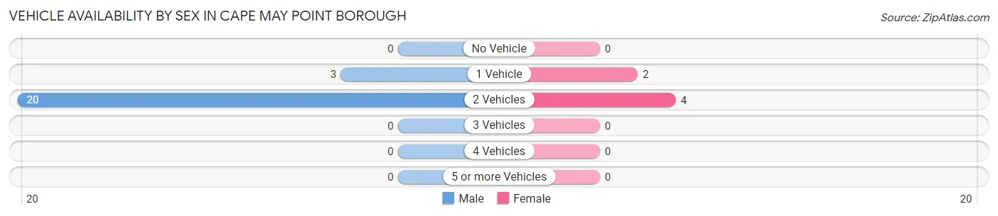 Vehicle Availability by Sex in Cape May Point borough