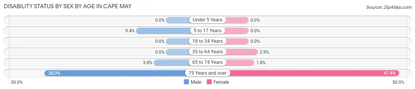 Disability Status by Sex by Age in Cape May