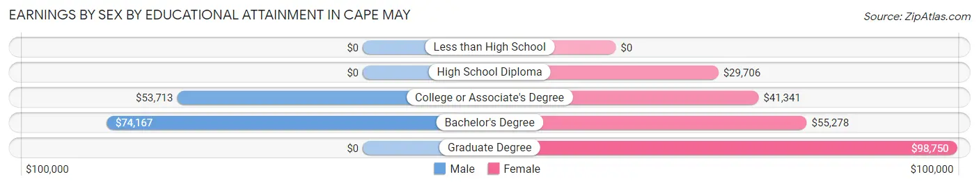 Earnings by Sex by Educational Attainment in Cape May