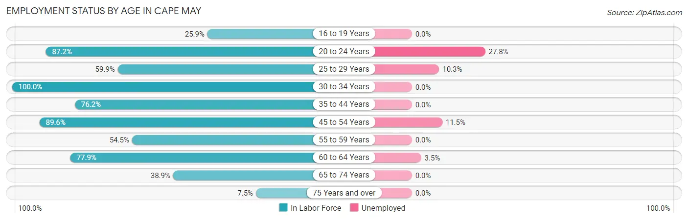 Employment Status by Age in Cape May