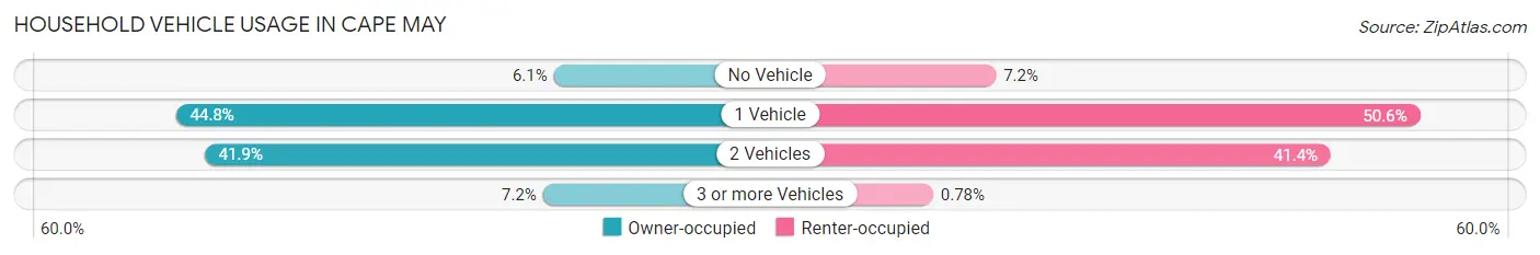 Household Vehicle Usage in Cape May