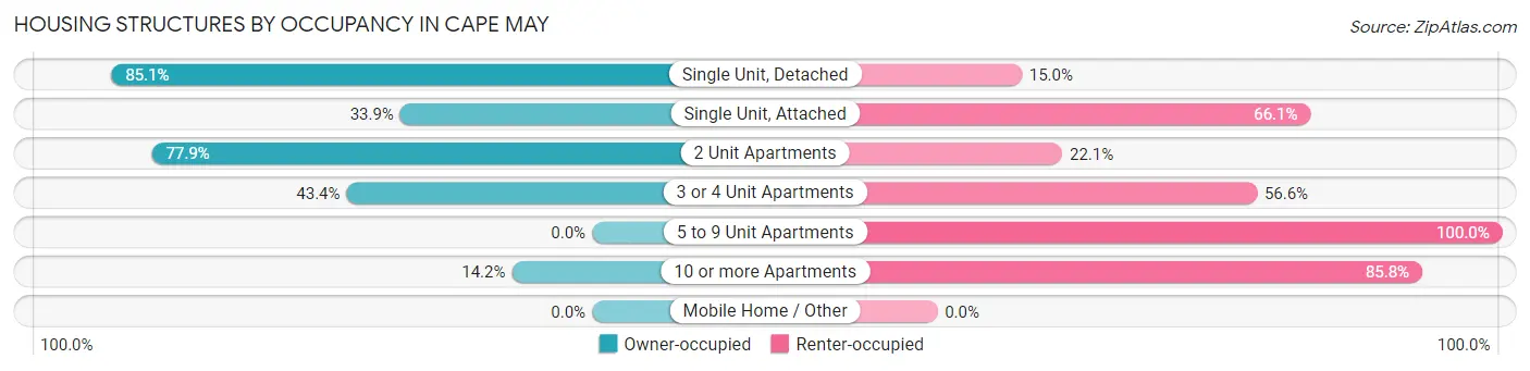 Housing Structures by Occupancy in Cape May